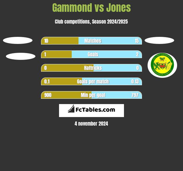 Gammond vs Jones h2h player stats