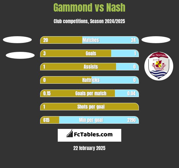 Gammond vs Nash h2h player stats