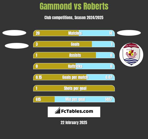 Gammond vs Roberts h2h player stats