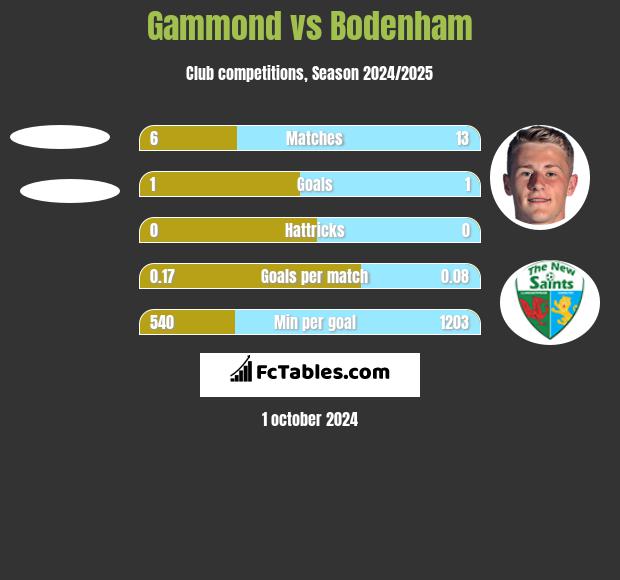 Gammond vs Bodenham h2h player stats