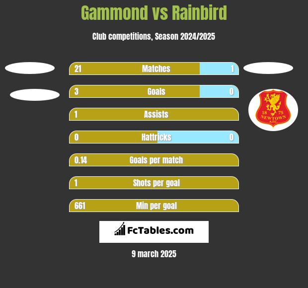 Gammond vs Rainbird h2h player stats