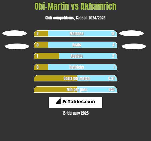 Obi-Martin vs Akhamrich h2h player stats