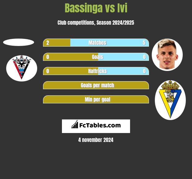 Bassinga vs Ivi h2h player stats