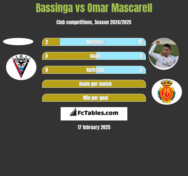 Bassinga vs Omar Mascarell h2h player stats