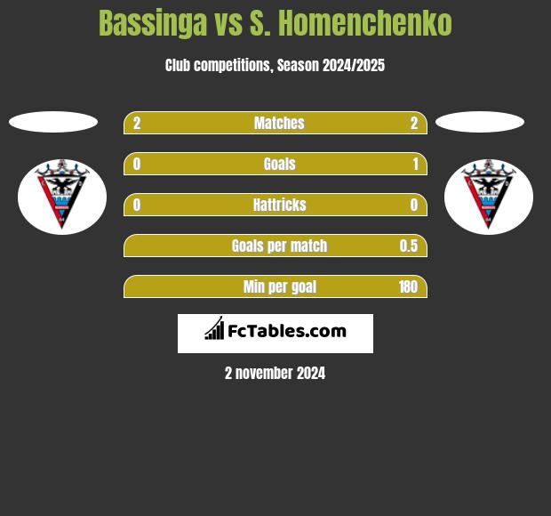 Bassinga vs S. Homenchenko h2h player stats