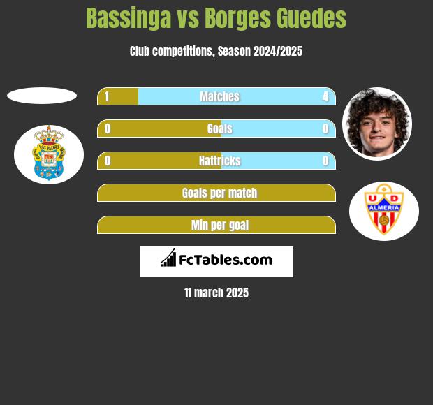 Bassinga vs Borges Guedes h2h player stats