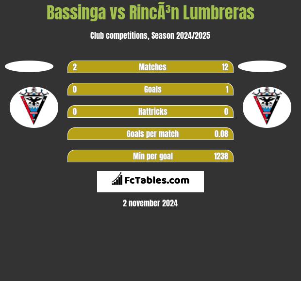 Bassinga vs RincÃ³n Lumbreras h2h player stats