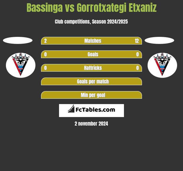 Bassinga vs Gorrotxategi Etxaniz h2h player stats