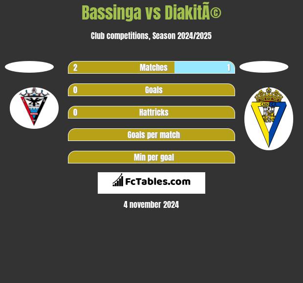 Bassinga vs DiakitÃ© h2h player stats