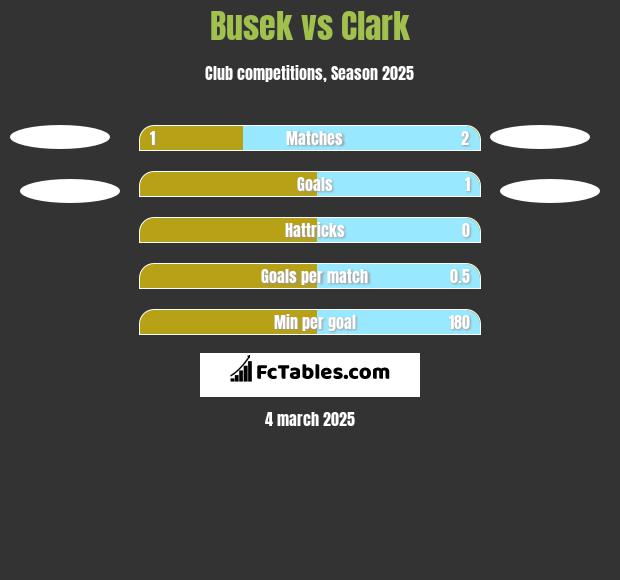 Busek vs Clark h2h player stats