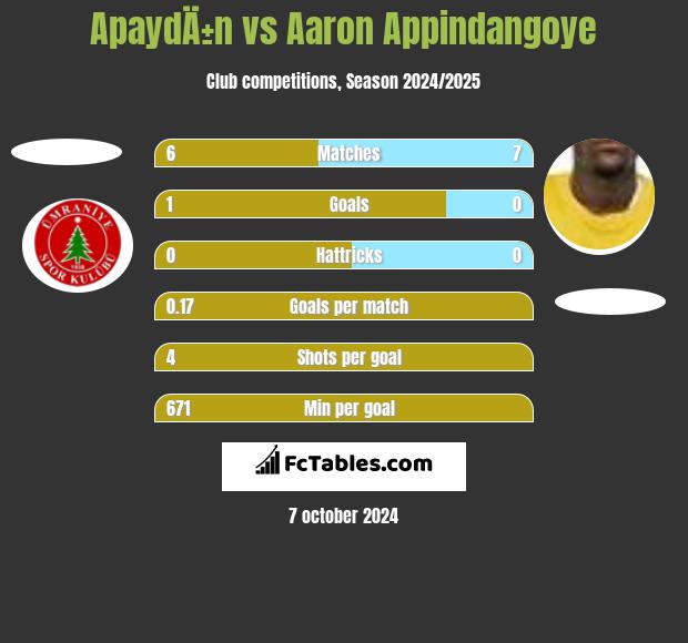 ApaydÄ±n vs Aaron Appindangoye h2h player stats