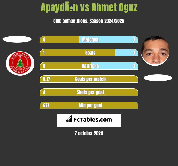 ApaydÄ±n vs Ahmet Oguz h2h player stats