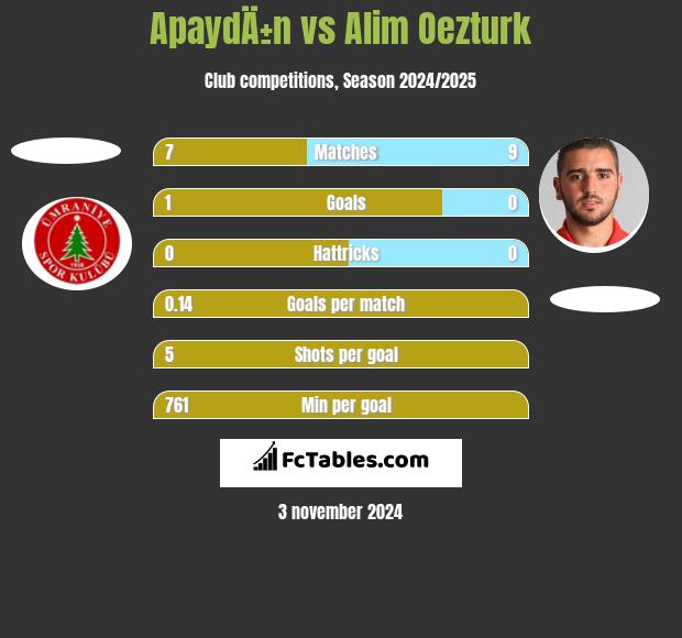 ApaydÄ±n vs Alim Oezturk h2h player stats