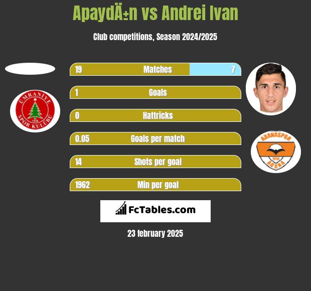 ApaydÄ±n vs Andrei Ivan h2h player stats