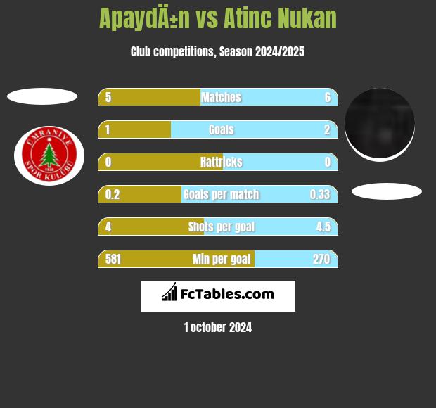 ApaydÄ±n vs Atinc Nukan h2h player stats