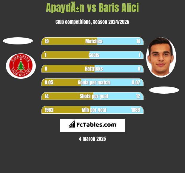 ApaydÄ±n vs Baris Alici h2h player stats