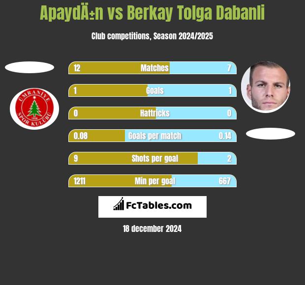 ApaydÄ±n vs Berkay Tolga Dabanli h2h player stats