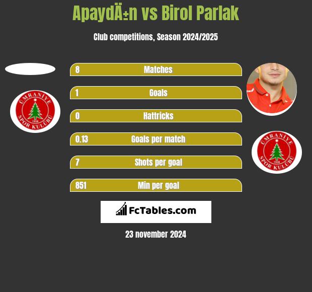 ApaydÄ±n vs Birol Parlak h2h player stats