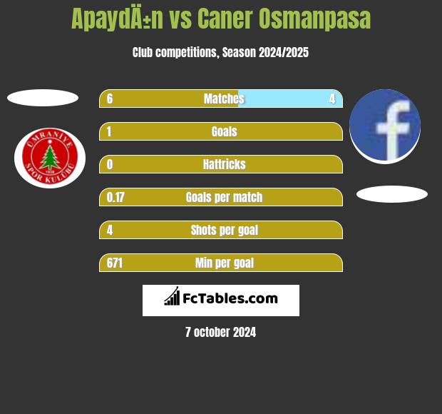 ApaydÄ±n vs Caner Osmanpasa h2h player stats