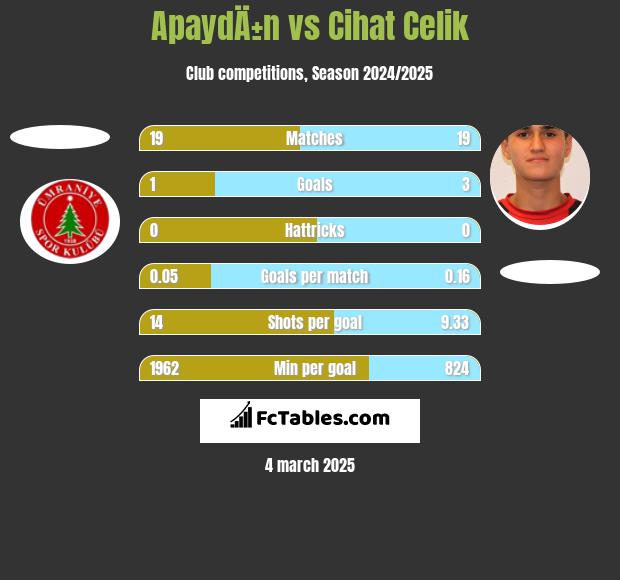 ApaydÄ±n vs Cihat Celik h2h player stats