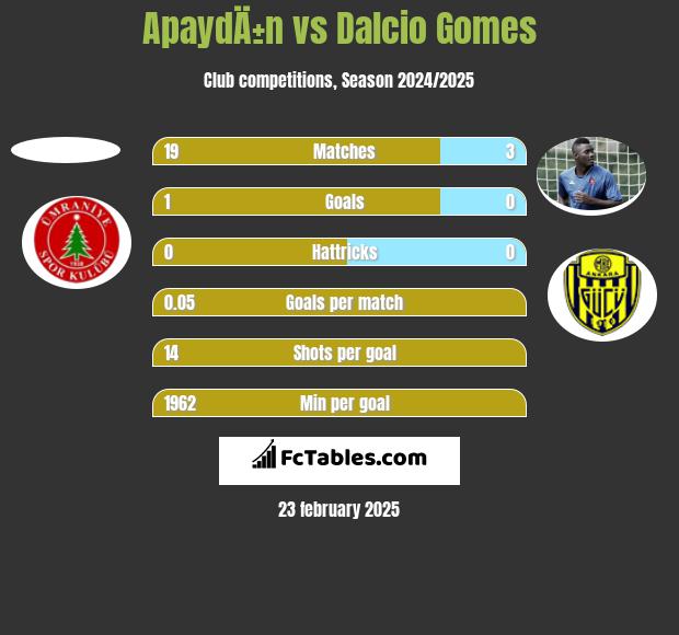 ApaydÄ±n vs Dalcio Gomes h2h player stats