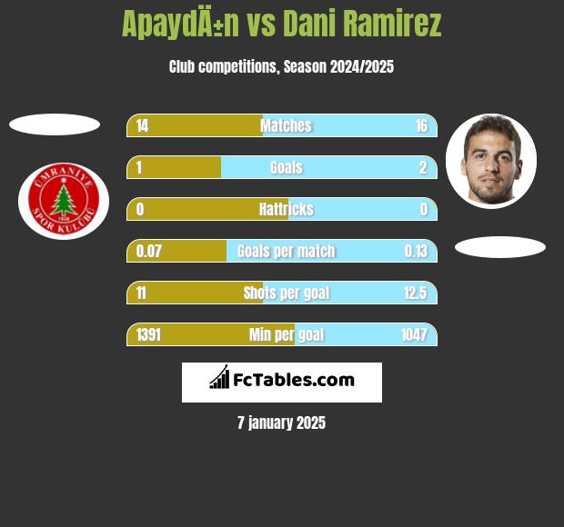 ApaydÄ±n vs Dani Ramirez h2h player stats