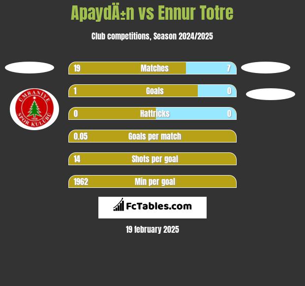 ApaydÄ±n vs Ennur Totre h2h player stats