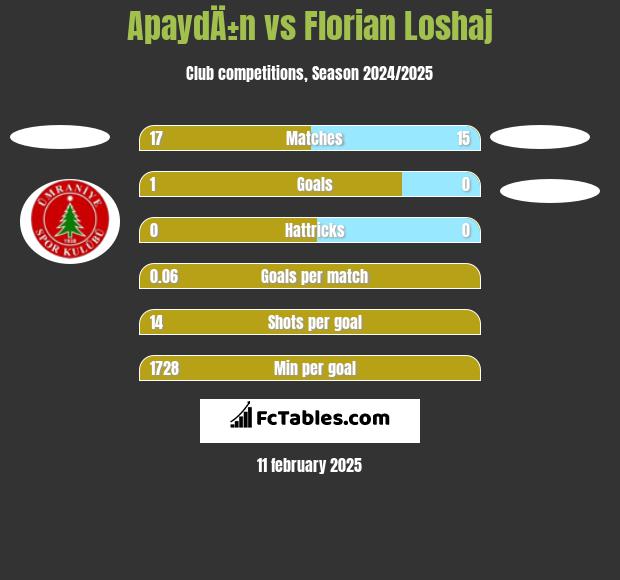 ApaydÄ±n vs Florian Loshaj h2h player stats