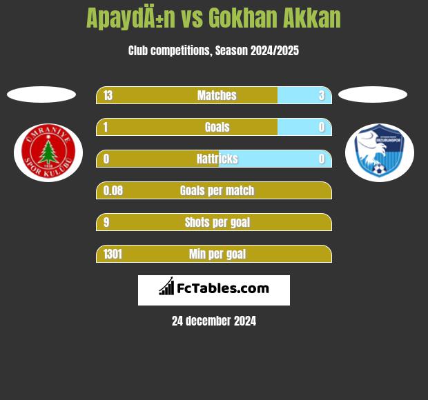 ApaydÄ±n vs Gokhan Akkan h2h player stats