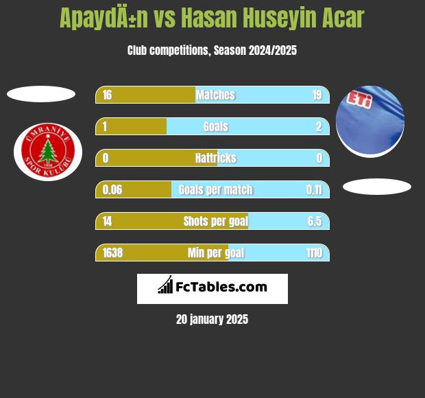 ApaydÄ±n vs Hasan Huseyin Acar h2h player stats