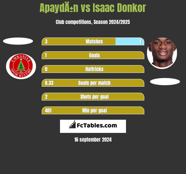 ApaydÄ±n vs Isaac Donkor h2h player stats