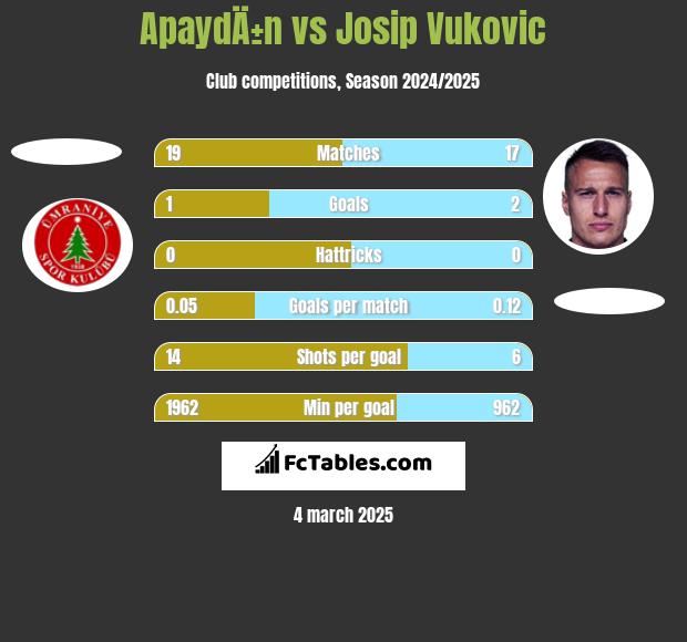 ApaydÄ±n vs Josip Vukovic h2h player stats