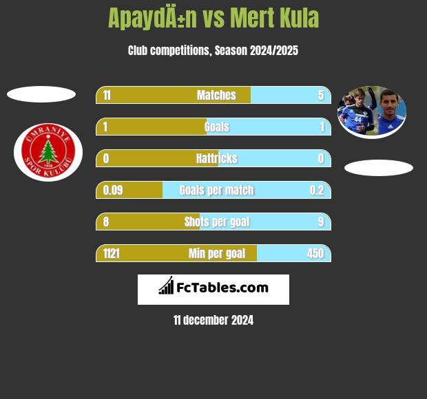 ApaydÄ±n vs Mert Kula h2h player stats