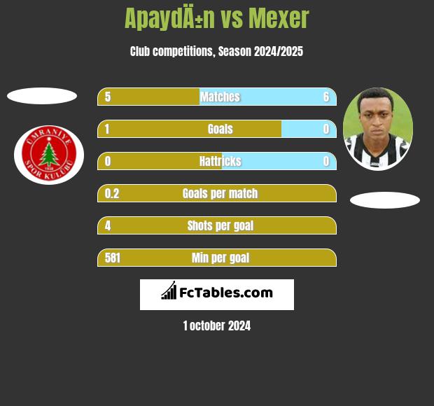 ApaydÄ±n vs Mexer h2h player stats