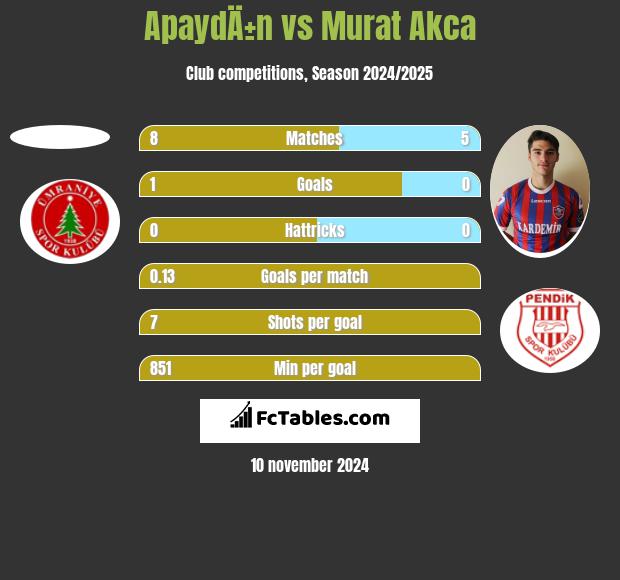 ApaydÄ±n vs Murat Akca h2h player stats