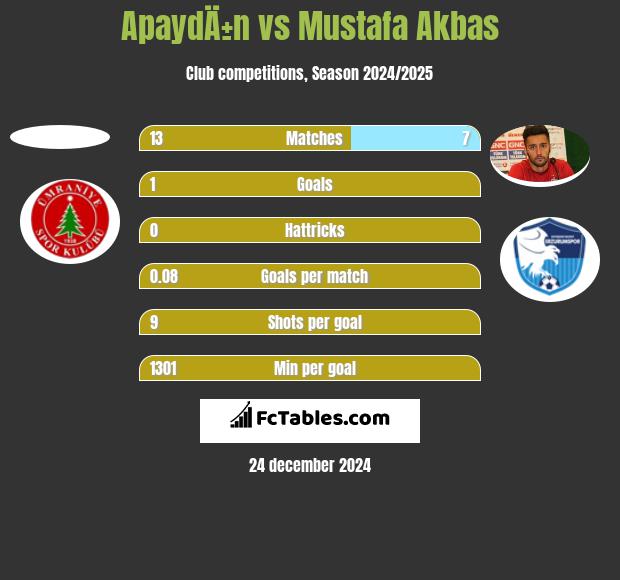 ApaydÄ±n vs Mustafa Akbas h2h player stats