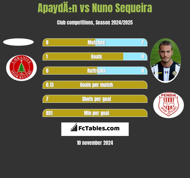 ApaydÄ±n vs Nuno Sequeira h2h player stats