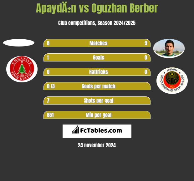 ApaydÄ±n vs Oguzhan Berber h2h player stats