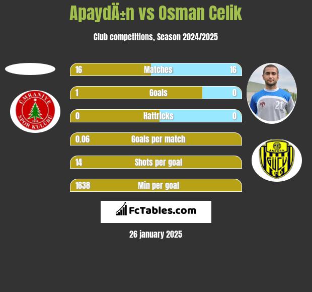 ApaydÄ±n vs Osman Celik h2h player stats