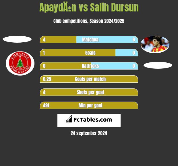 ApaydÄ±n vs Salih Dursun h2h player stats