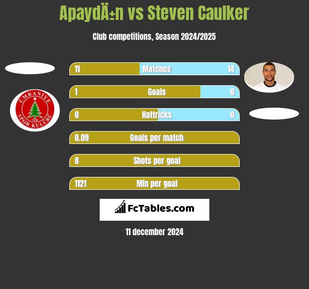 ApaydÄ±n vs Steven Caulker h2h player stats