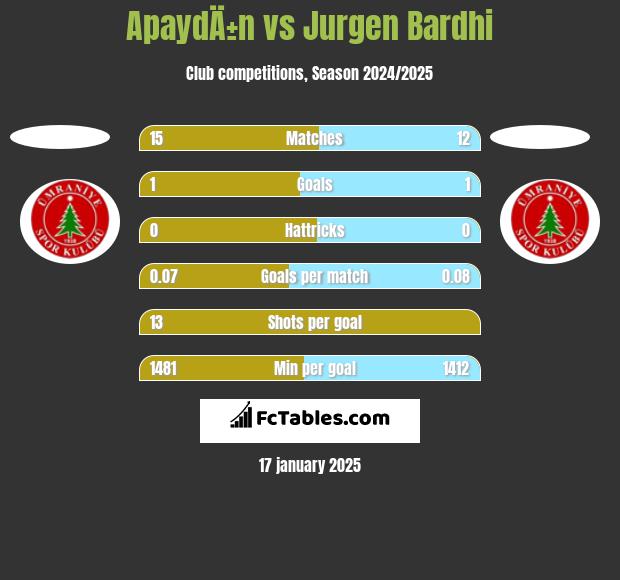 ApaydÄ±n vs Jurgen Bardhi h2h player stats