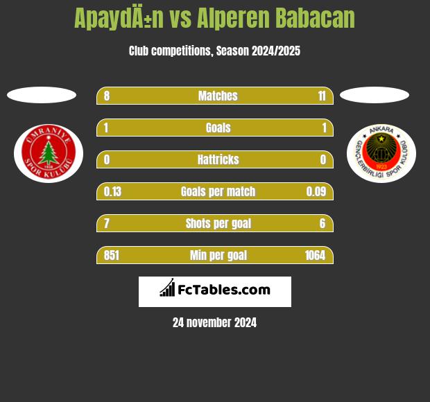 ApaydÄ±n vs Alperen Babacan h2h player stats