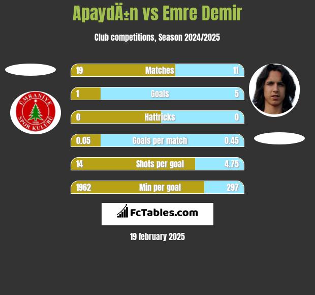 ApaydÄ±n vs Emre Demir h2h player stats