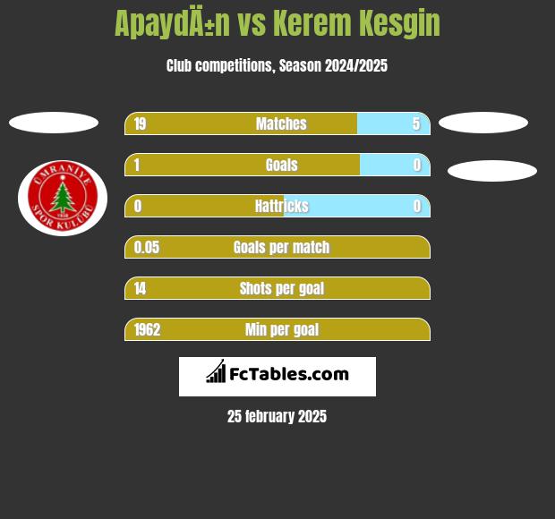 ApaydÄ±n vs Kerem Kesgin h2h player stats