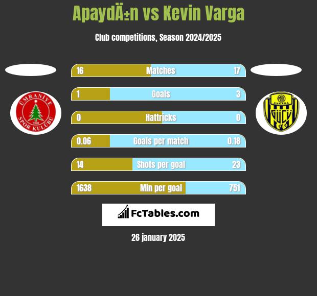 ApaydÄ±n vs Kevin Varga h2h player stats