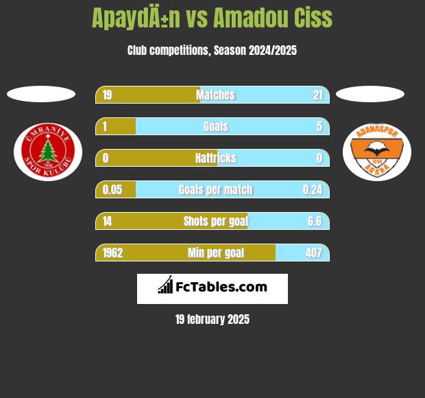 ApaydÄ±n vs Amadou Ciss h2h player stats