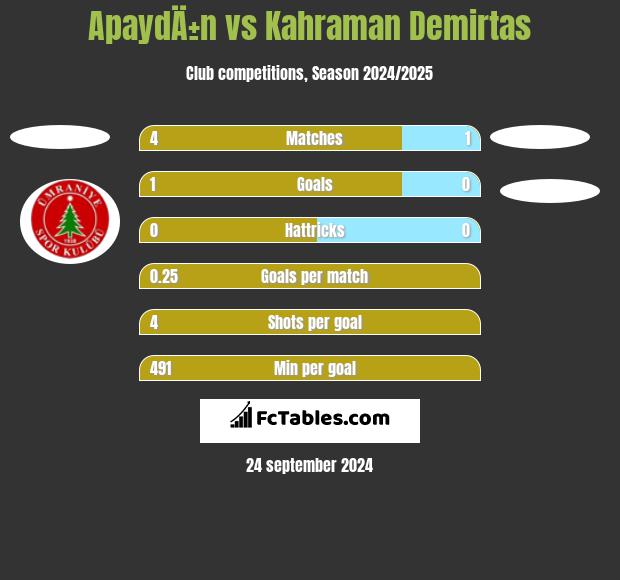 ApaydÄ±n vs Kahraman Demirtas h2h player stats