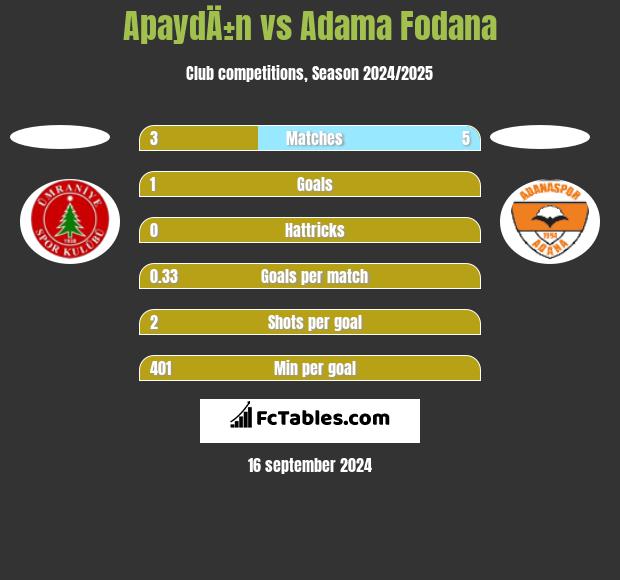 ApaydÄ±n vs Adama Fodana h2h player stats