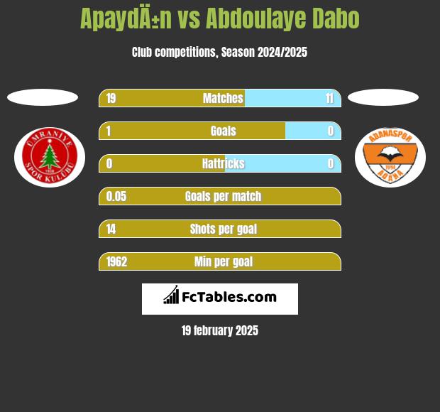 ApaydÄ±n vs Abdoulaye Dabo h2h player stats